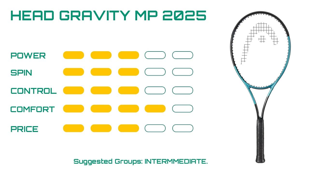 1,000 Round Review | Head Gravity MP 100 - 2025